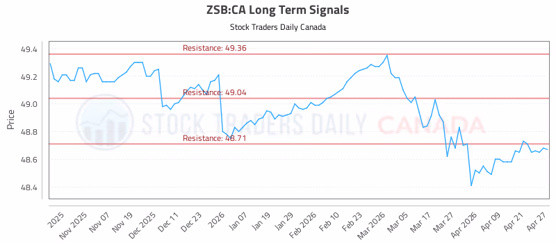 Stock Chart for ZSB:CA