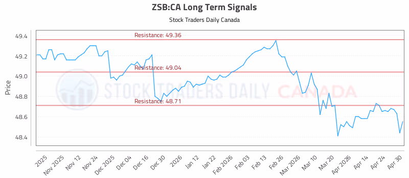 Stock Chart for ZSB:CA