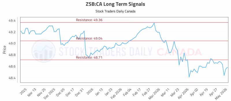 Stock Chart for ZSB:CA