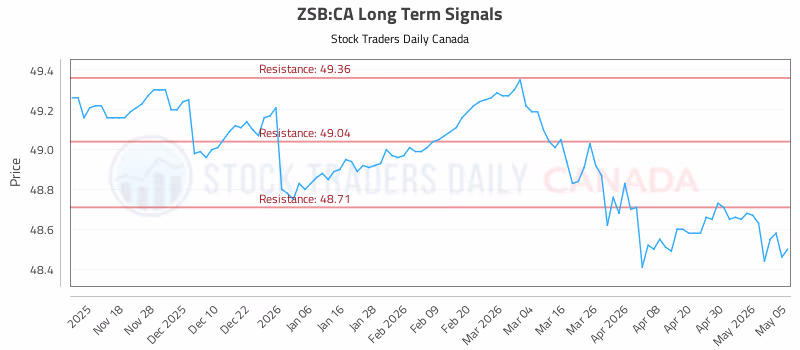 Stock Chart for ZSB:CA
