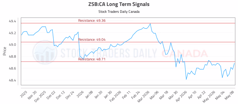 Stock Chart for ZSB:CA
