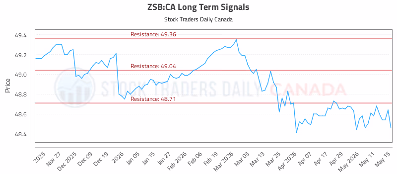 Stock Chart for ZSB:CA