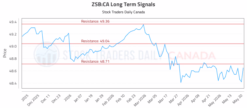 Stock Chart for ZSB:CA