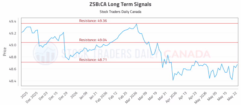 Stock Chart for ZSB:CA