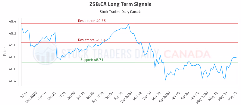 Stock Chart for ZSB:CA