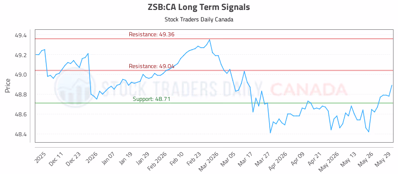 Stock Chart for ZSB:CA