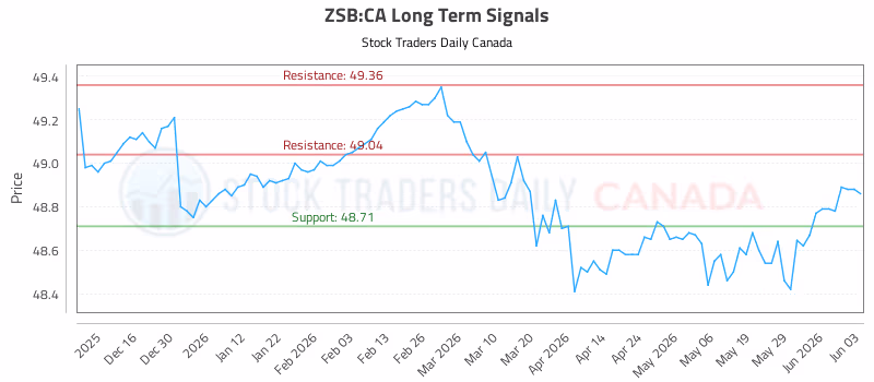 Stock Chart for ZSB:CA