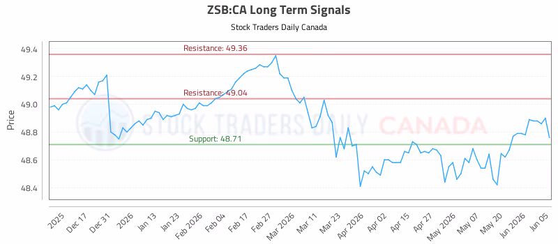 Stock Chart for ZSB:CA