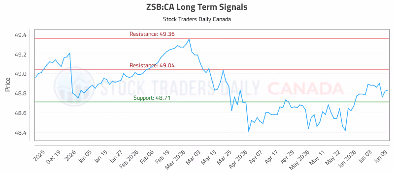 Stock Chart for ZSB:CA