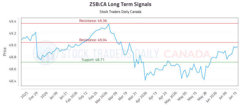 Stock Chart for ZSB:CA
