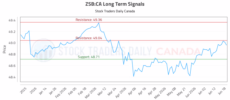 Stock Chart for ZSB:CA