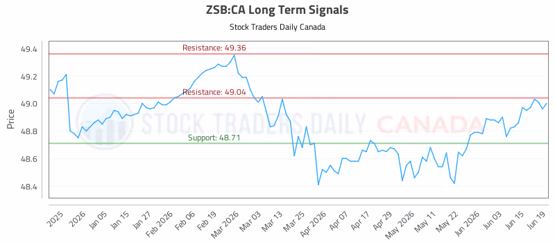 Stock Chart for ZSB:CA