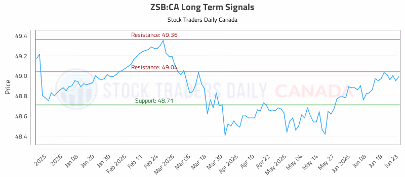 Stock Chart for ZSB:CA
