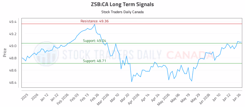 Stock Chart for ZSB:CA