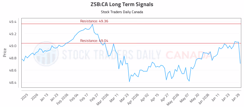 Stock Chart for ZSB:CA