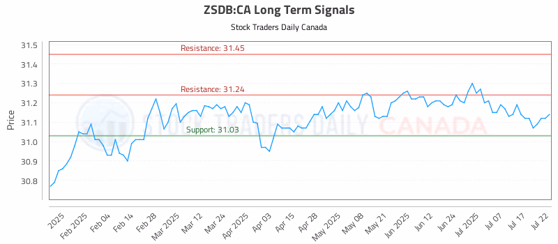 Stock Chart for ZSDB:CA