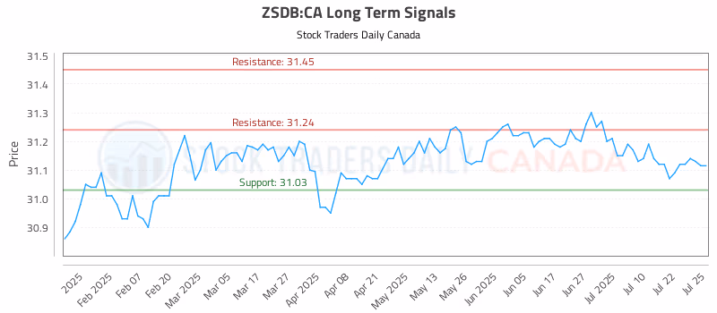 Stock Chart for ZSDB:CA