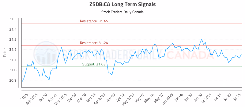 Stock Chart for ZSDB:CA