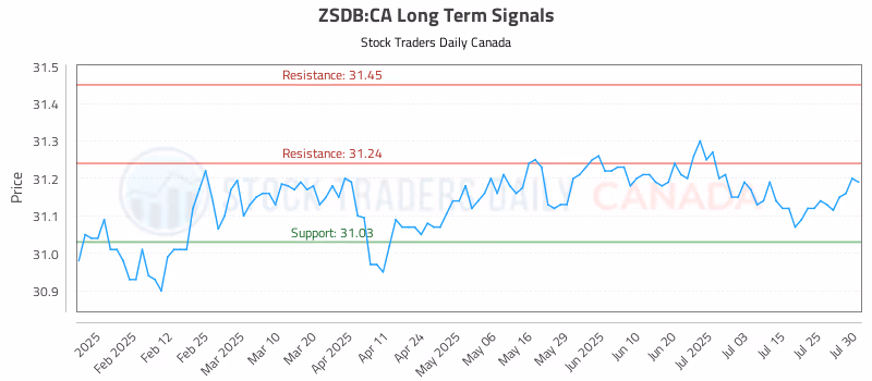 Stock Chart for ZSDB:CA