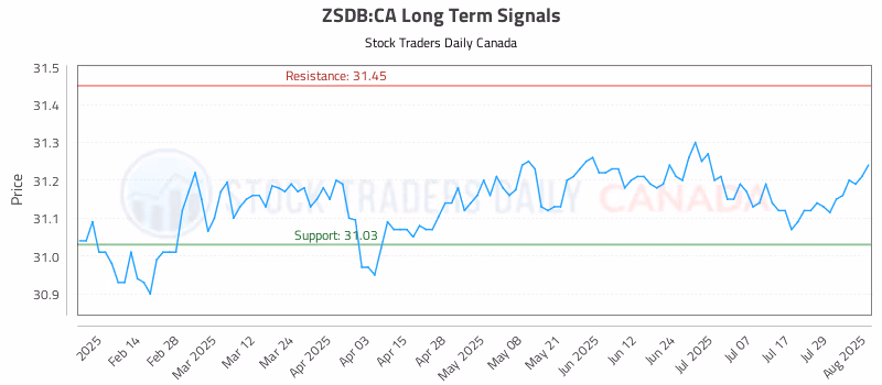 Stock Chart for ZSDB:CA