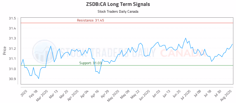 Stock Chart for ZSDB:CA