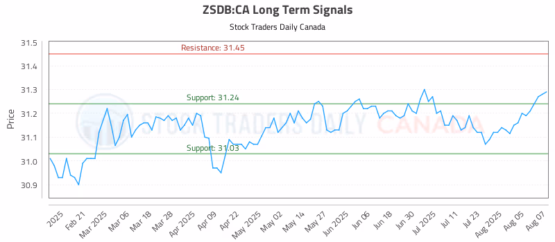 Stock Chart for ZSDB:CA