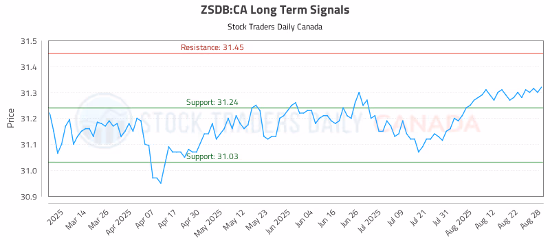 Stock Chart for ZSDB:CA