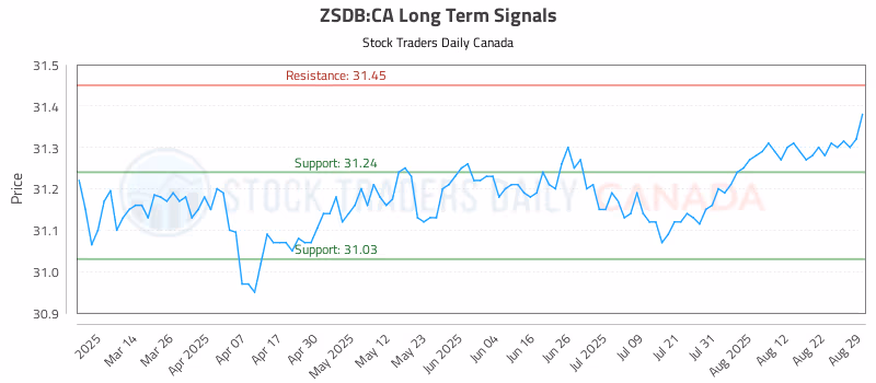 Stock Chart for ZSDB:CA