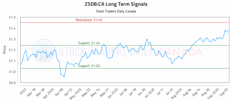 Stock Chart for ZSDB:CA