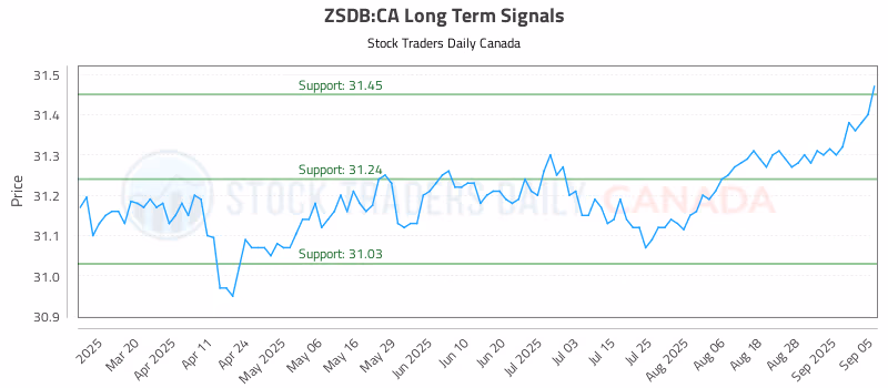 Stock Chart for ZSDB:CA