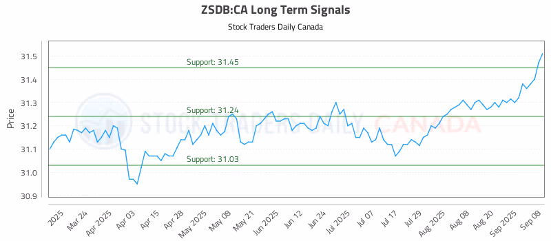 Stock Chart for ZSDB:CA