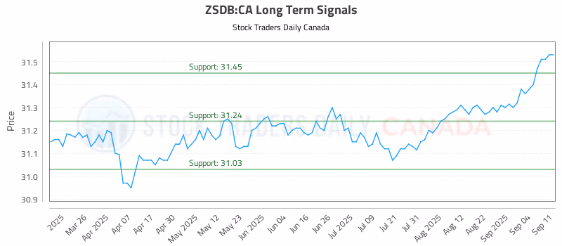 Stock Chart for ZSDB:CA