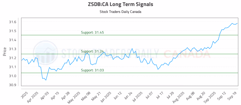 Stock Chart for ZSDB:CA