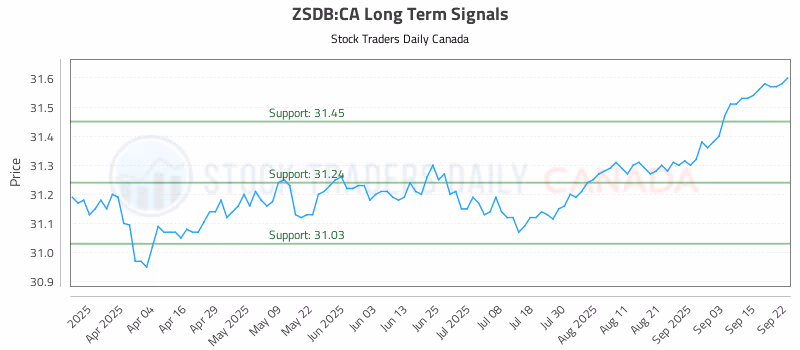Stock Chart for ZSDB:CA