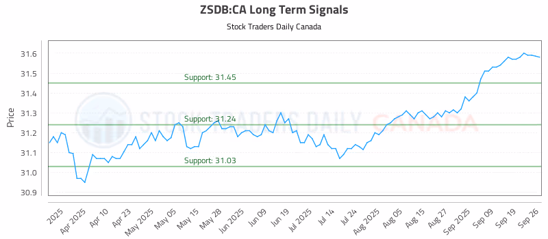 Stock Chart for ZSDB:CA