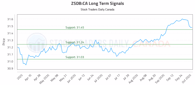Stock Chart for ZSDB:CA