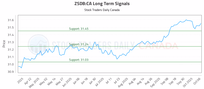 Stock Chart for ZSDB:CA