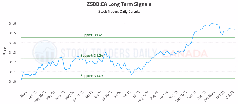 Stock Chart for ZSDB:CA
