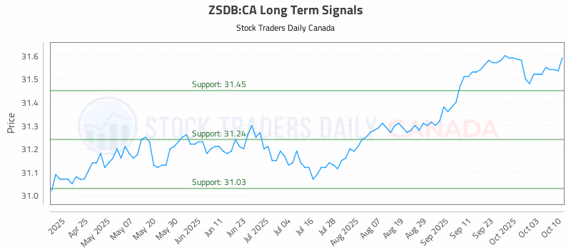 Stock Chart for ZSDB:CA