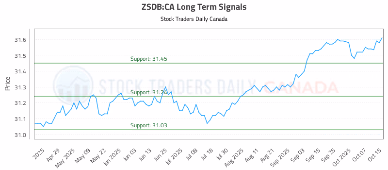 Stock Chart for ZSDB:CA