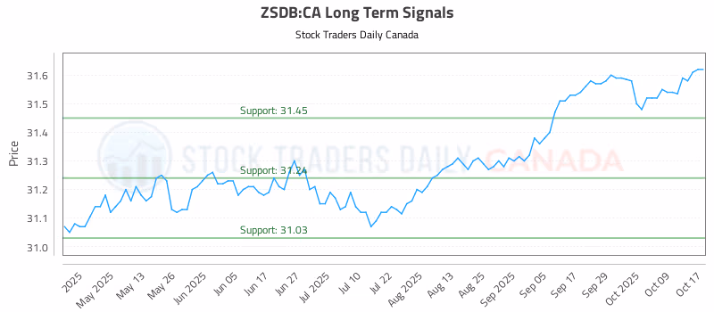 Stock Chart for ZSDB:CA