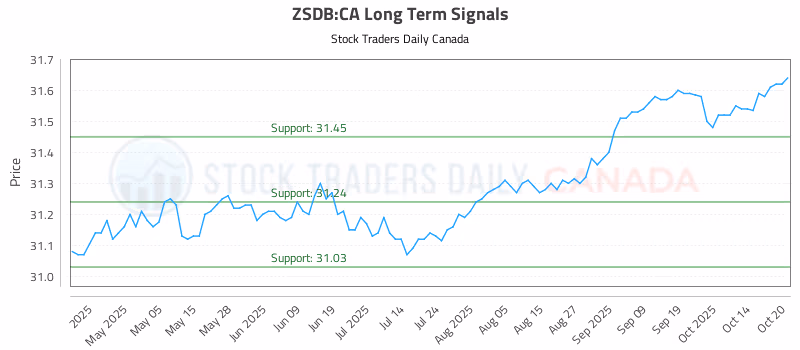 Stock Chart for ZSDB:CA