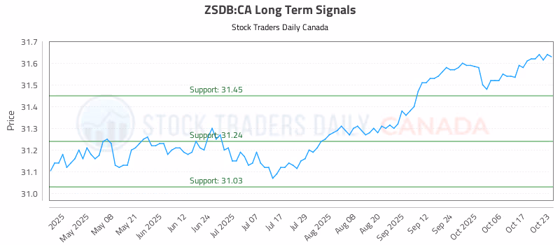 Stock Chart for ZSDB:CA