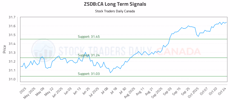 Stock Chart for ZSDB:CA