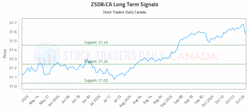 Stock Chart for ZSDB:CA