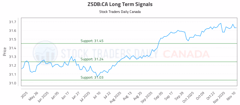 Stock Chart for ZSDB:CA