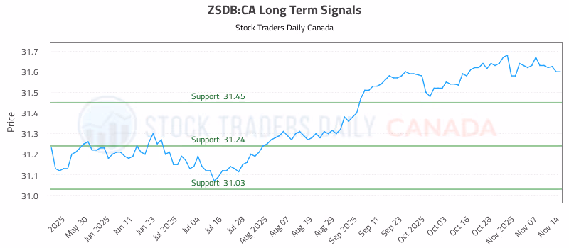 Stock Chart for ZSDB:CA