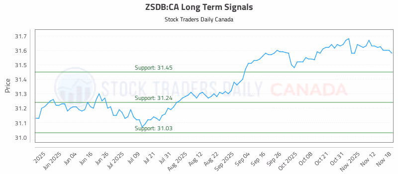 Stock Chart for ZSDB:CA