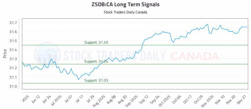 Stock Chart for ZSDB:CA