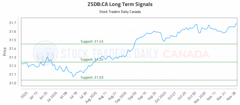 Stock Chart for ZSDB:CA